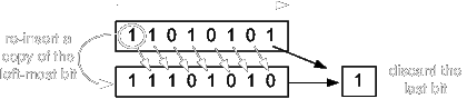 Arithmetic shift to the right