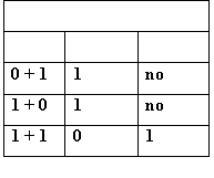Binary addition rules