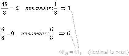 Conversion from decimal 2
