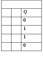 XOR truth table