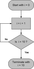 Flowchart counter