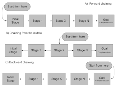 Figure 6. Three directions of chaining: A, B, and C