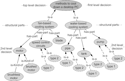 The second level of decisions of the fan and water-based cooling systems