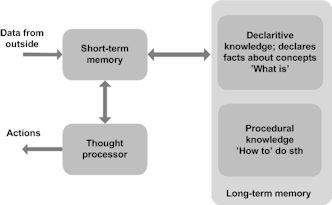 Figure 1. A general sketch of the problem solving mind