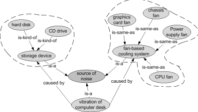 Figure 5. A complete concept map describing the noise problem