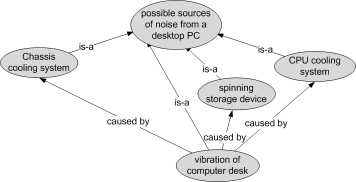 Figure 1. A hierarchical representation of the noise problem